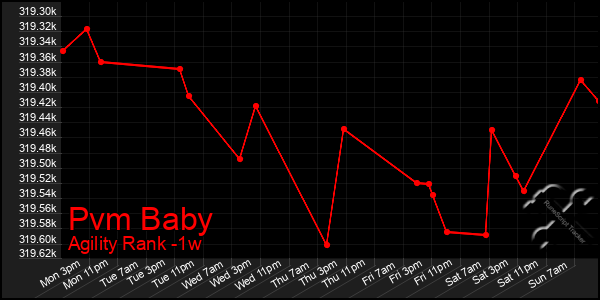 Last 7 Days Graph of Pvm Baby