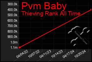 Total Graph of Pvm Baby