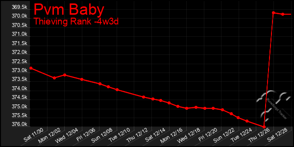 Last 31 Days Graph of Pvm Baby