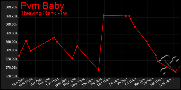 Last 7 Days Graph of Pvm Baby