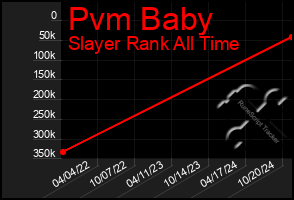 Total Graph of Pvm Baby