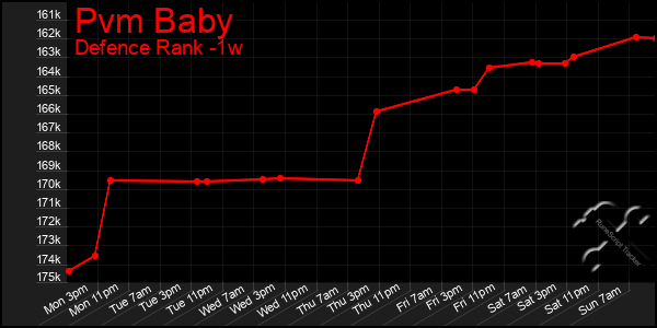 Last 7 Days Graph of Pvm Baby