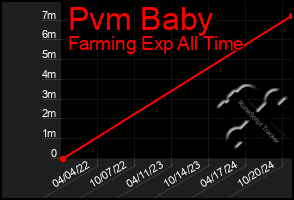 Total Graph of Pvm Baby