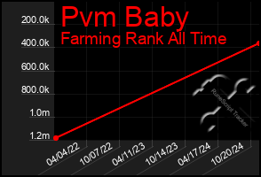 Total Graph of Pvm Baby