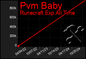 Total Graph of Pvm Baby