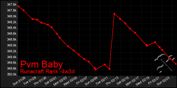 Last 31 Days Graph of Pvm Baby