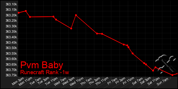 Last 7 Days Graph of Pvm Baby