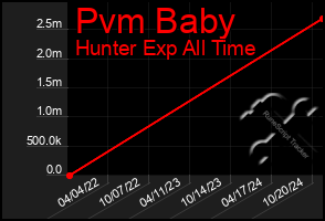 Total Graph of Pvm Baby