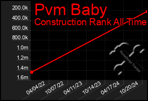 Total Graph of Pvm Baby