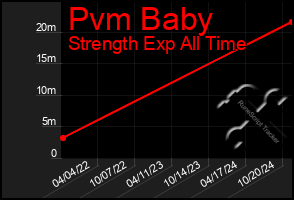 Total Graph of Pvm Baby