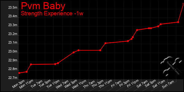 Last 7 Days Graph of Pvm Baby