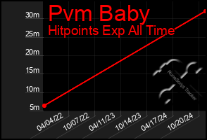 Total Graph of Pvm Baby