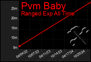 Total Graph of Pvm Baby