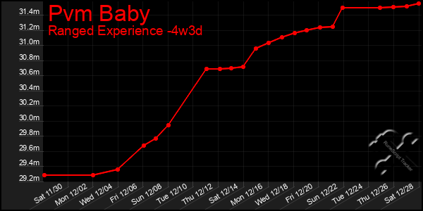 Last 31 Days Graph of Pvm Baby