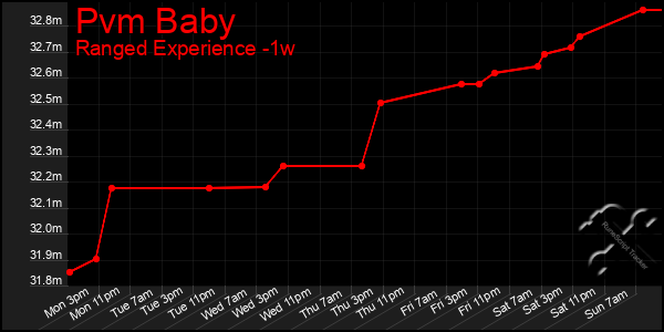 Last 7 Days Graph of Pvm Baby