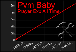 Total Graph of Pvm Baby