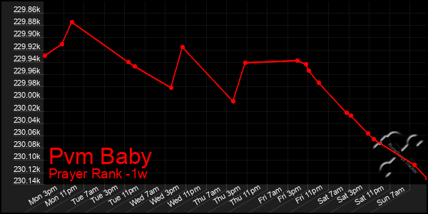 Last 7 Days Graph of Pvm Baby