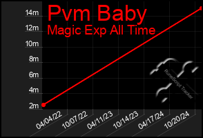 Total Graph of Pvm Baby