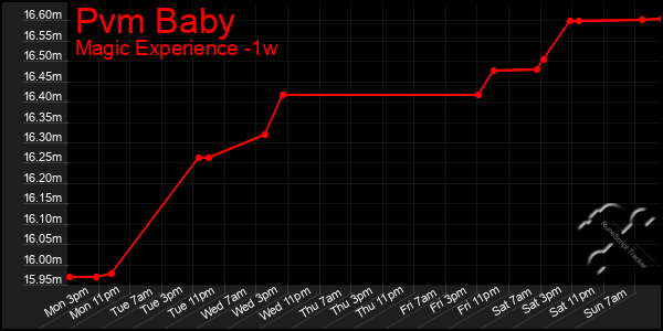 Last 7 Days Graph of Pvm Baby