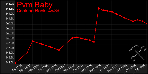 Last 31 Days Graph of Pvm Baby