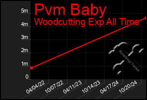 Total Graph of Pvm Baby