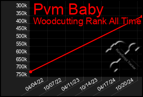 Total Graph of Pvm Baby