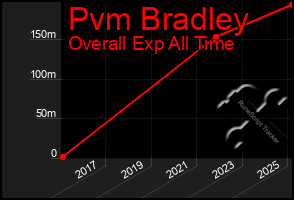 Total Graph of Pvm Bradley