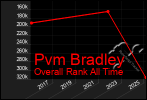 Total Graph of Pvm Bradley