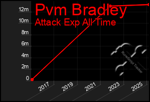 Total Graph of Pvm Bradley