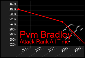 Total Graph of Pvm Bradley