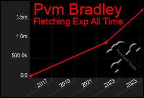 Total Graph of Pvm Bradley