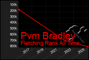 Total Graph of Pvm Bradley