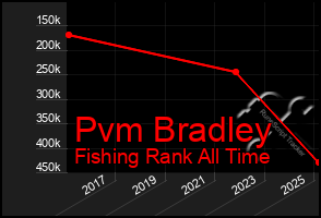 Total Graph of Pvm Bradley