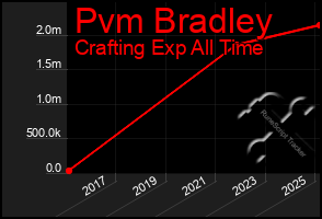 Total Graph of Pvm Bradley