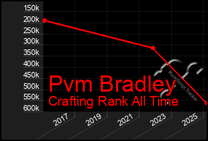 Total Graph of Pvm Bradley