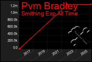 Total Graph of Pvm Bradley