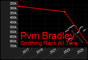 Total Graph of Pvm Bradley