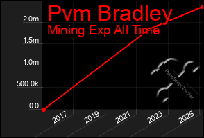 Total Graph of Pvm Bradley