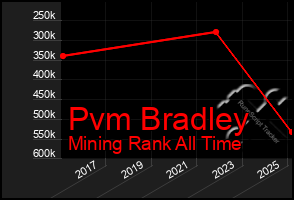 Total Graph of Pvm Bradley