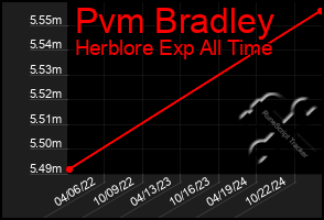 Total Graph of Pvm Bradley