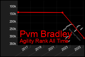 Total Graph of Pvm Bradley