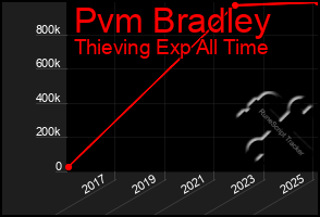 Total Graph of Pvm Bradley