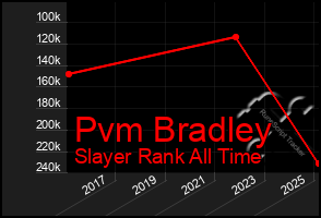 Total Graph of Pvm Bradley