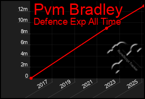 Total Graph of Pvm Bradley