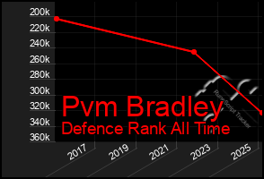 Total Graph of Pvm Bradley