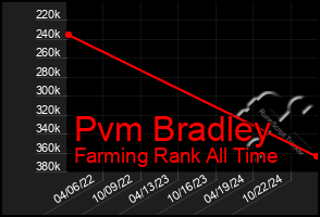 Total Graph of Pvm Bradley