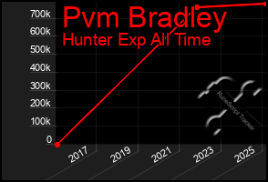 Total Graph of Pvm Bradley