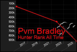 Total Graph of Pvm Bradley