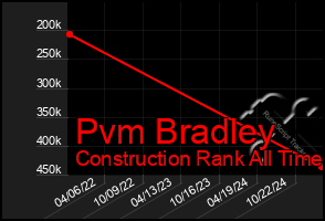 Total Graph of Pvm Bradley