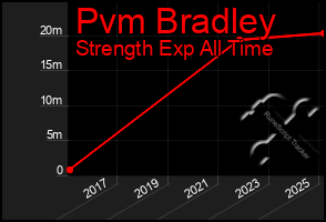 Total Graph of Pvm Bradley